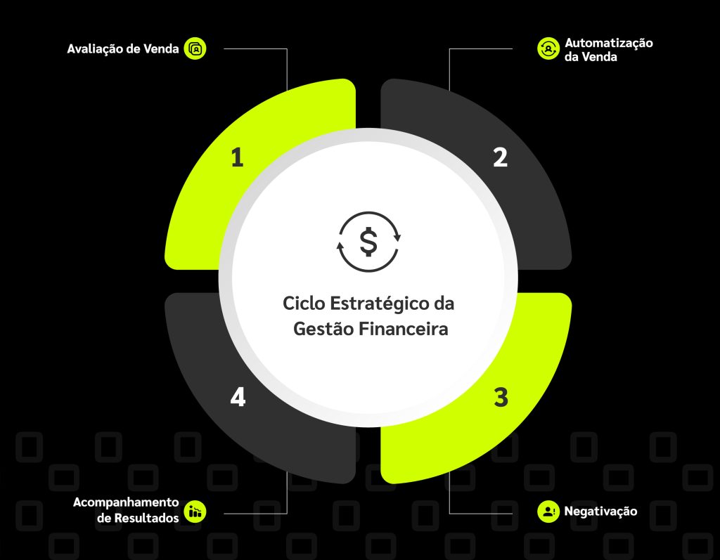 Ciclo Estratégico da Gestão Financeira: Passo 1 - Avaliação de Venda, Passo 2 - Automatização da Venda, Passo 3 - Negativação e Passo 4 - Acompanhamento de Resultados.